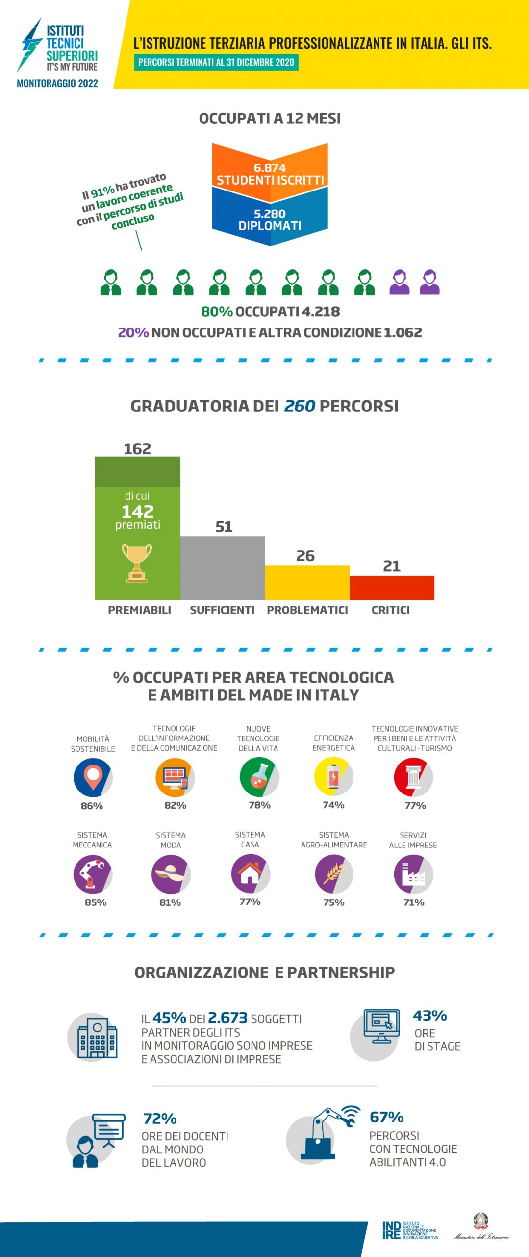 infografica monitoraggio ITS 